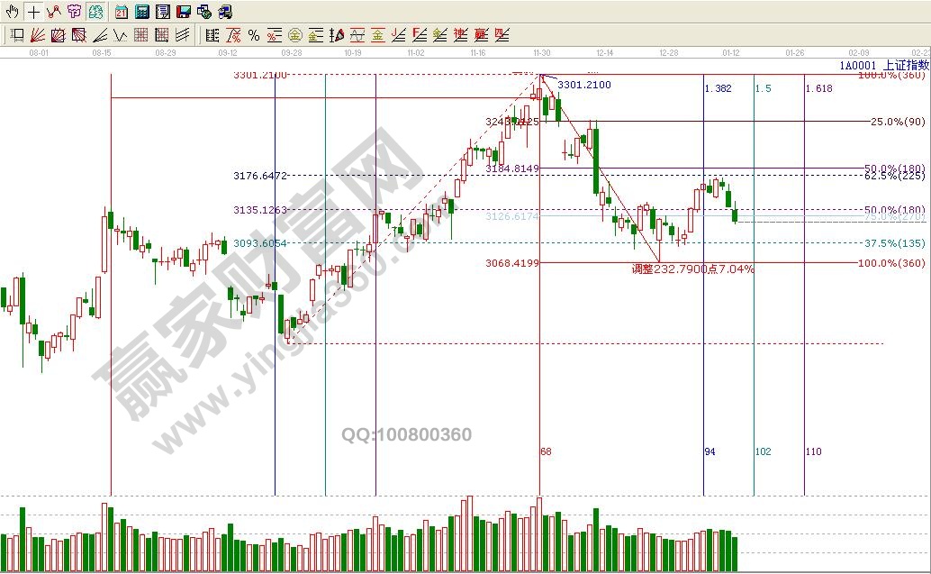江恩波段百分比
