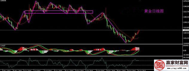 現貨黃金日線走勢圖