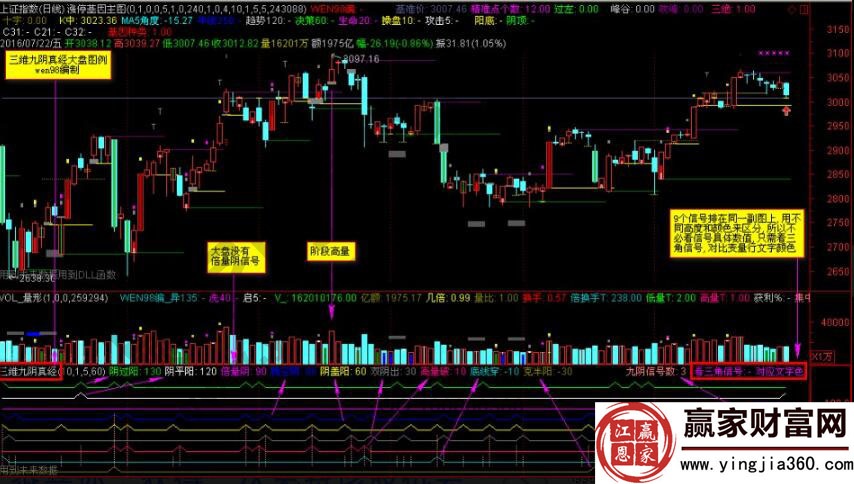 上證指數三維九陰真經