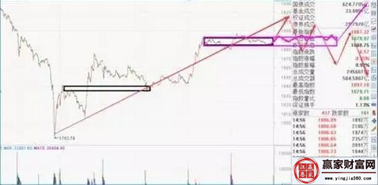 上證指數的走勢圖