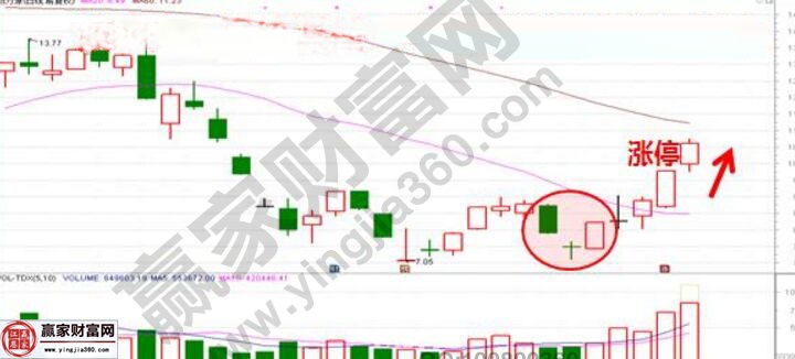 通過三根K線找賣點的實戰圖形講解