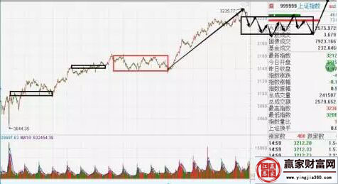 上證指數走勢圖