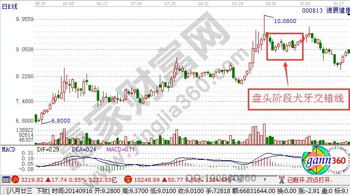 盤頭階段犬牙交錯線的實戰走勢圖