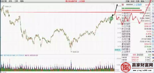 上證指數走勢圖