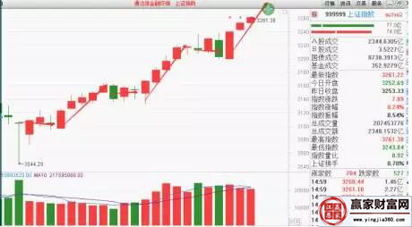 上證指數走勢圖二