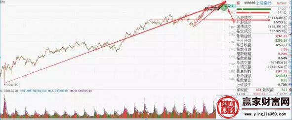 上證指數走勢圖