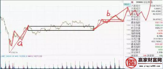 創業板指數走勢圖
