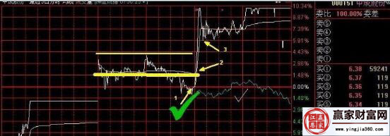 完美的倒掛金鉤形態