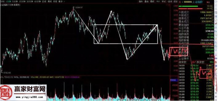 上證指數走勢圖二