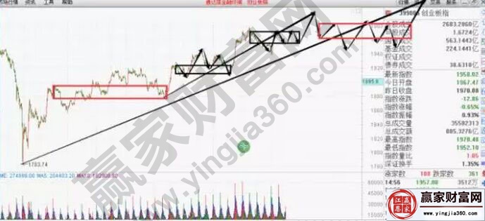 創業板走勢圖二