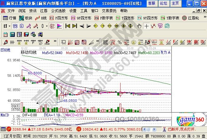 股價(jià)波幅小