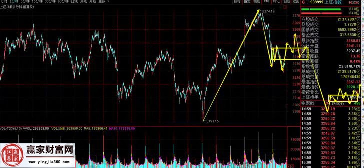 上證指數走勢圖三