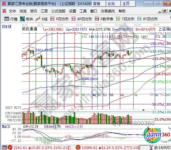 江恩百分比支撐阻力圖