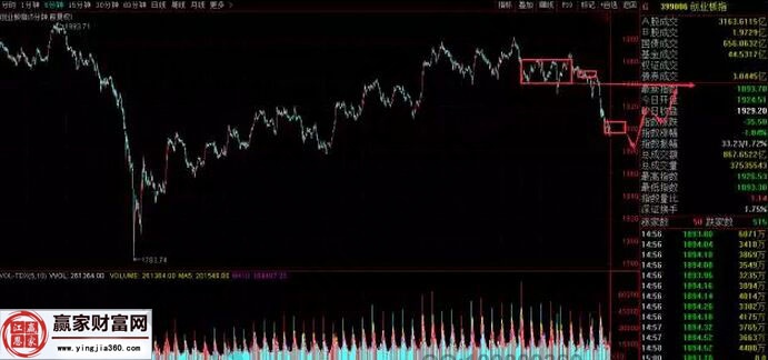 創業板指數走勢圖