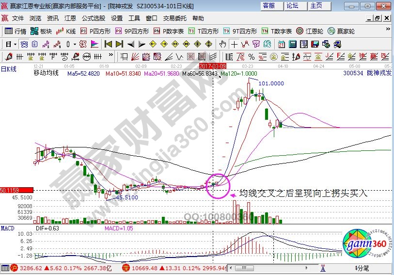 均線指標下的隴神戎發的走勢圖