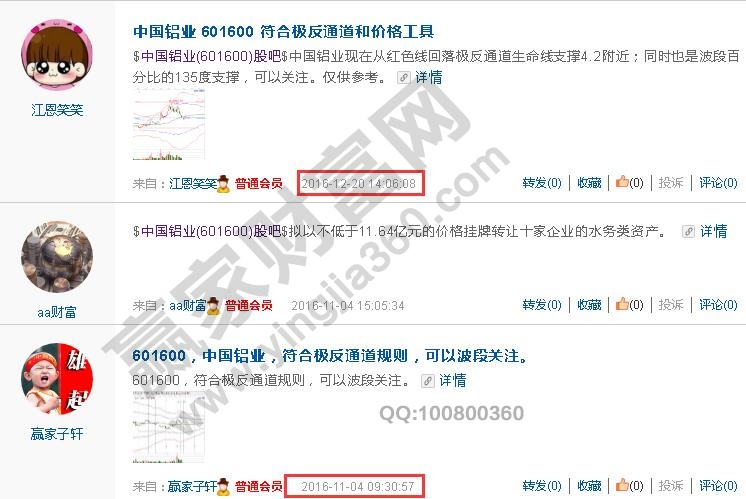 601600 中國鋁業 極反通道選股