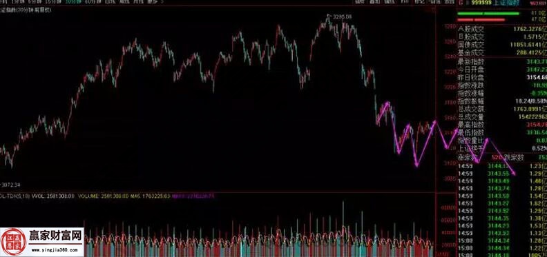 上證指數走勢圖