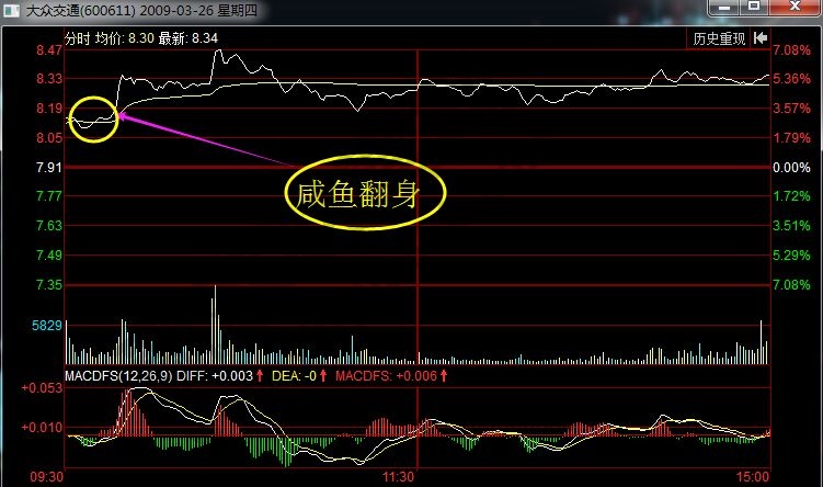 咸魚(yú)翻身走勢(shì)圖.jpg