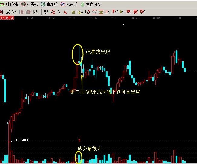 出現流星線的形態走勢
