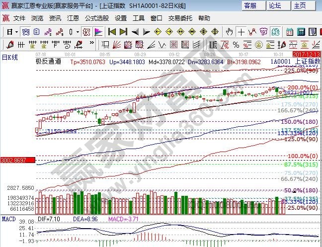 極反通道大盤(pán)生命線支撐