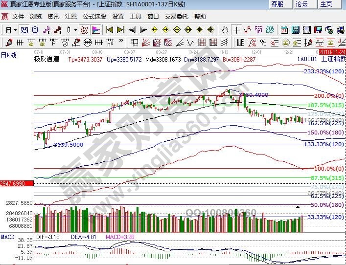 大盤江恩百分比支撐
