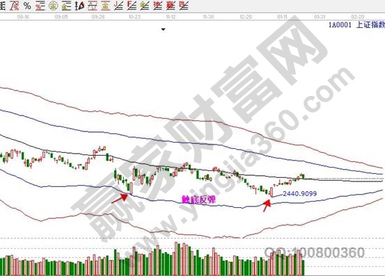 上證指數兩次觸底反彈