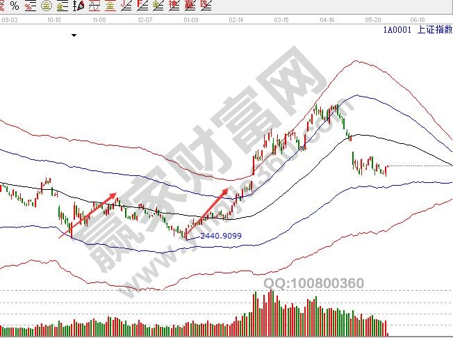 上證指數日線圖