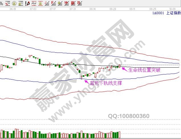 上證指數大盤走勢