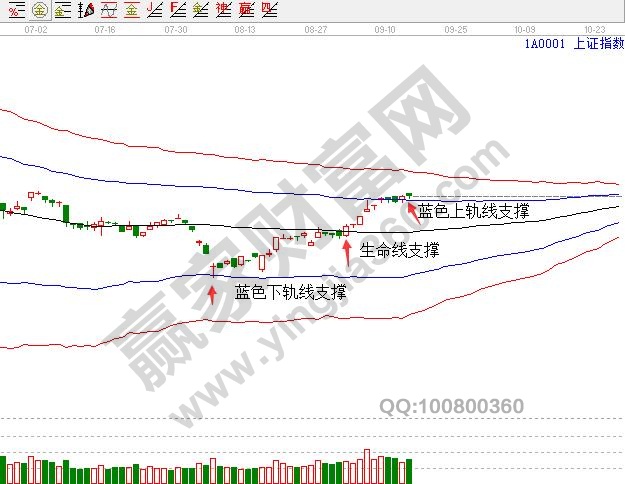 上證指數日K線圖
