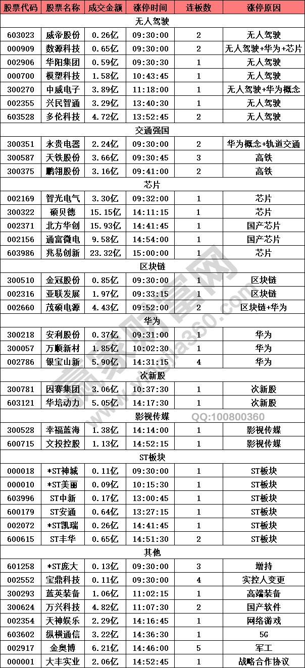 無人駕駛板塊強勢