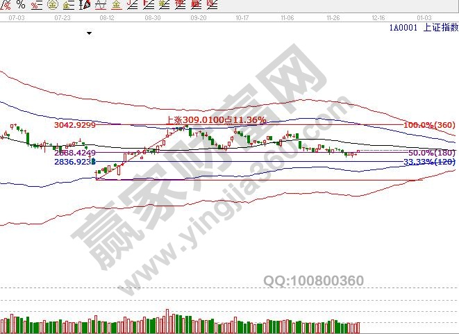 上證指數收復2900