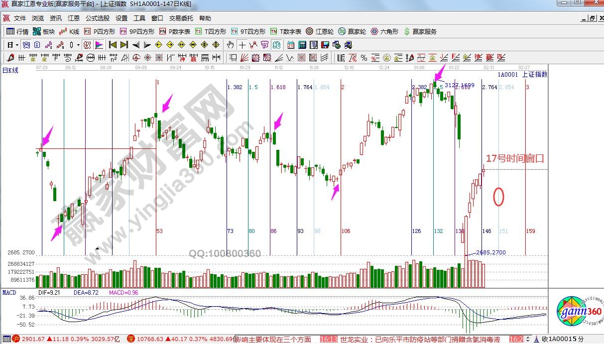 大盤未來(lái)時(shí)間窗口