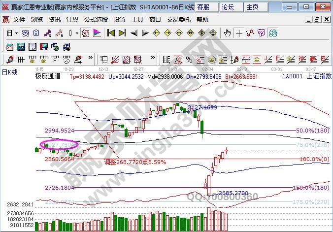 上證指數遇到壓力