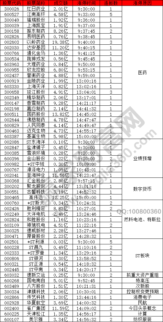 醫藥股強勢漲停潮