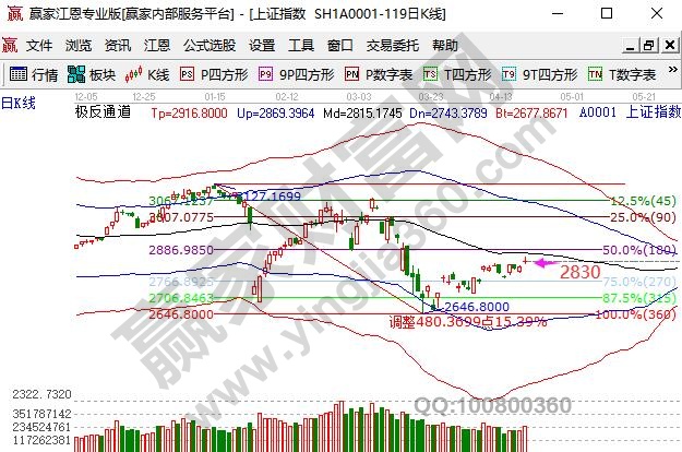 上證指數沖高回落
