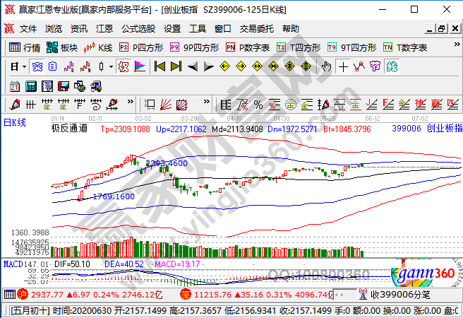 怎樣買(mǎi)創(chuàng)業(yè)板股票