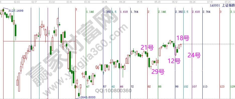 大盤(pán)未來(lái)時(shí)間窗口