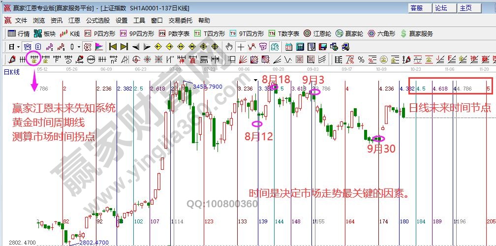 大盤(pán)時(shí)間圖