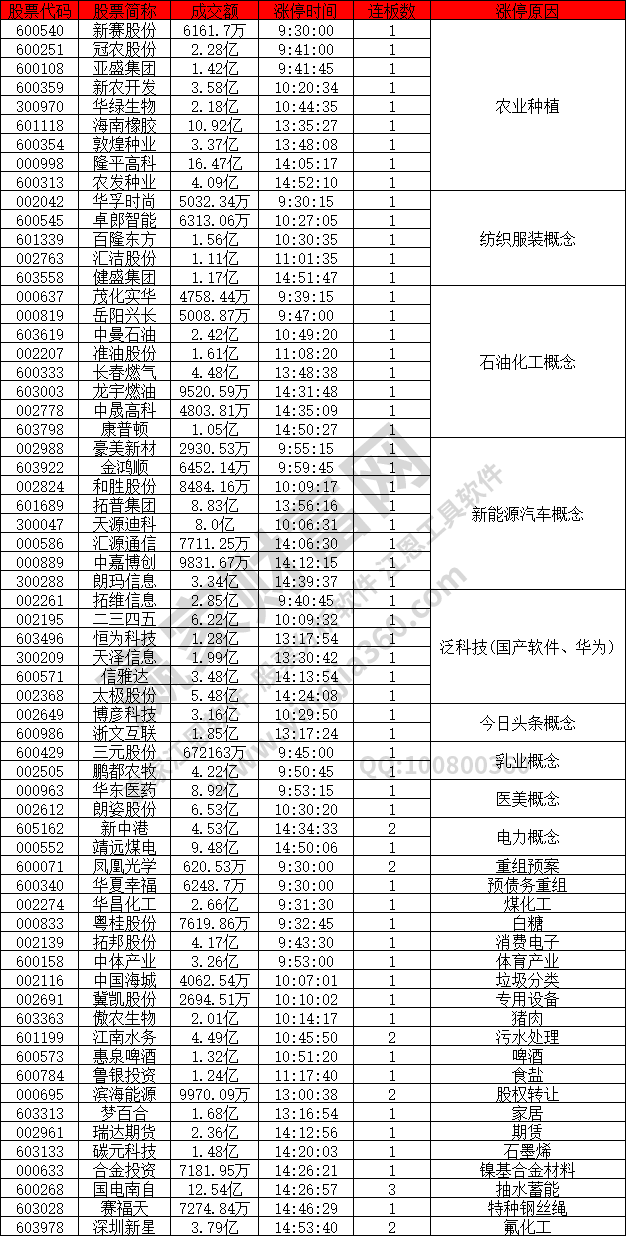 農業(yè)種植股活躍