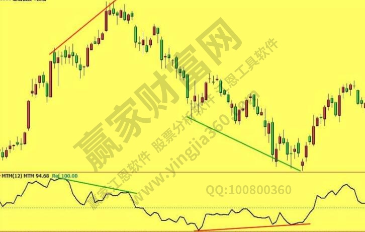 股票mtm指標用法背離