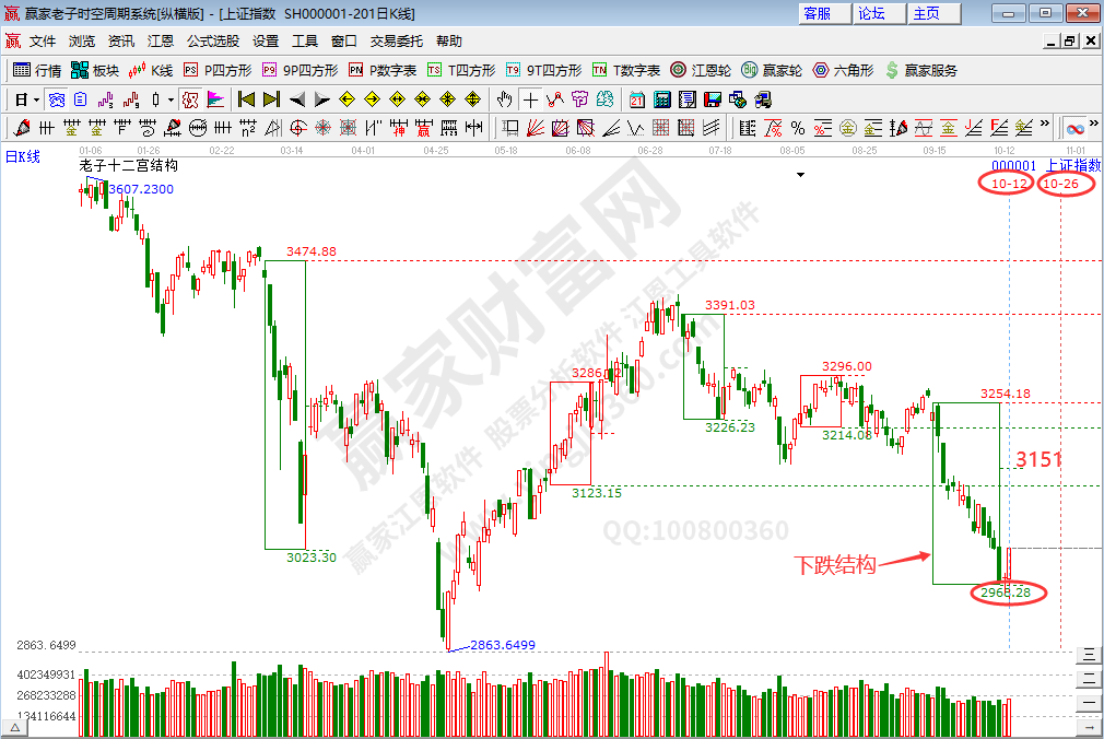 滬指時空預測分析