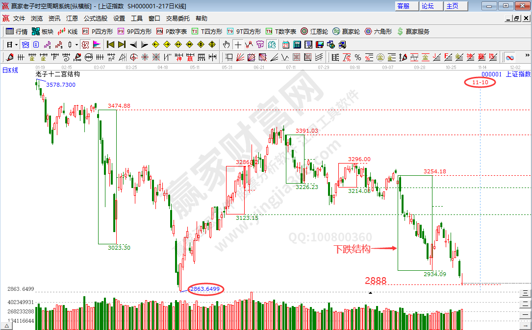 滬指時空預測分析