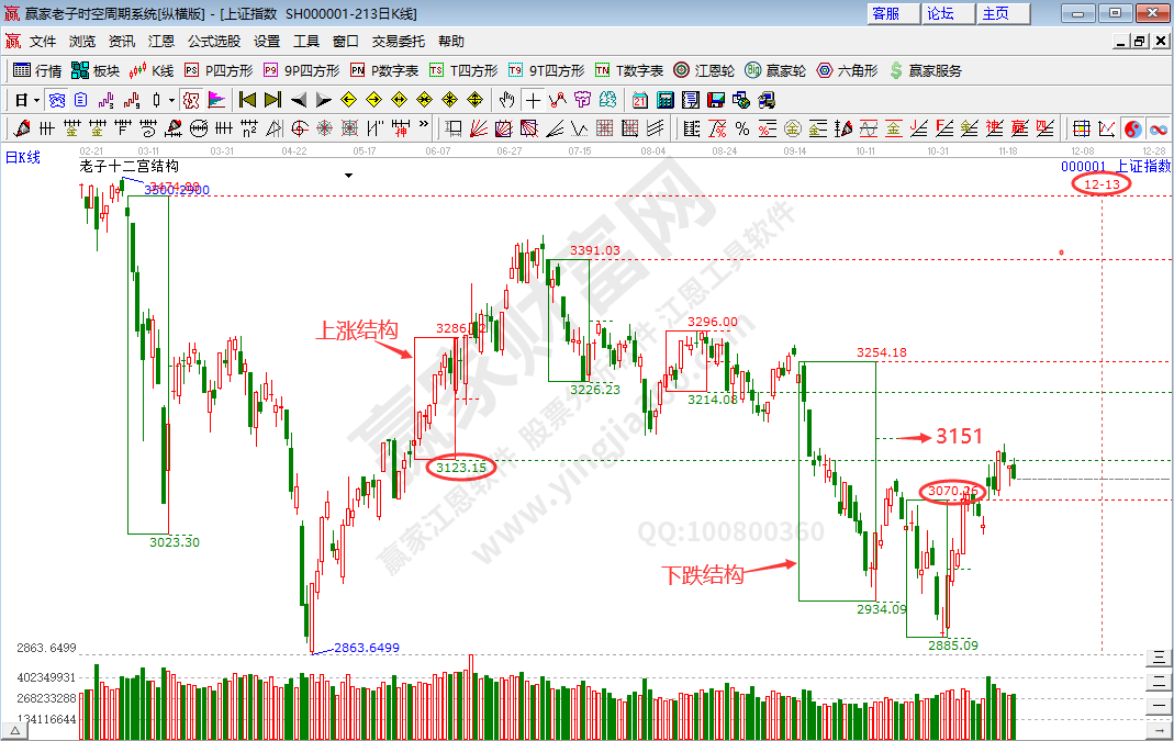 滬指時空預測分析