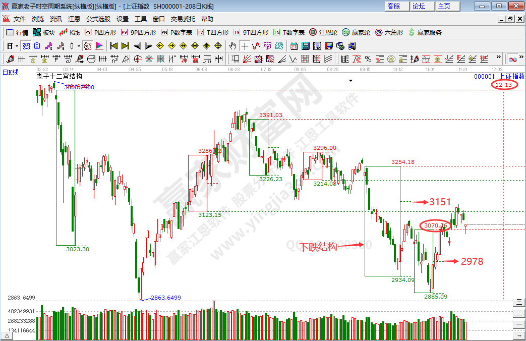 滬指時空預測分析