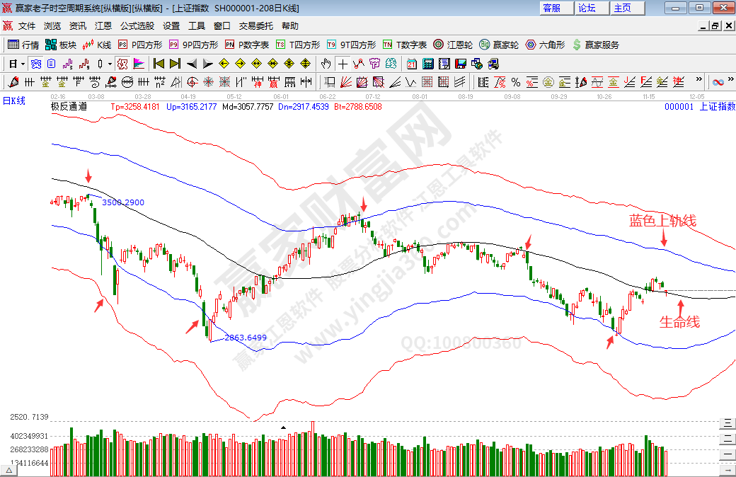 滬指趨勢預測分析