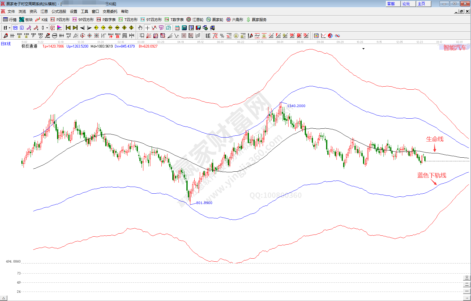 智能汽車(chē)概念趨勢(shì)分析
