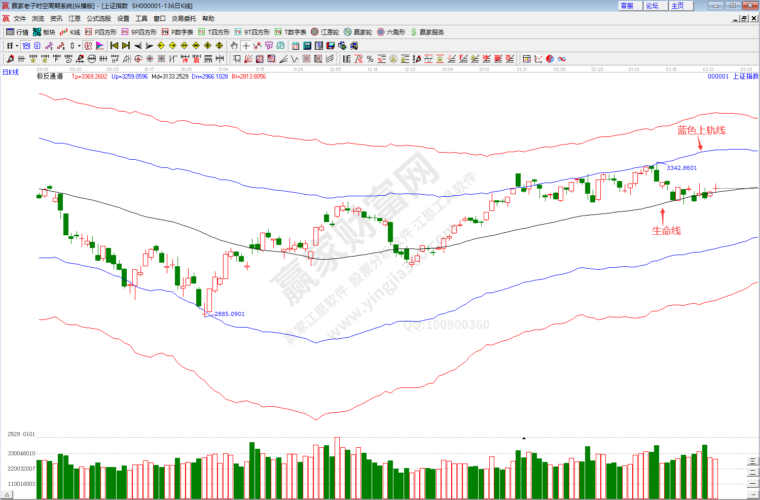 滬指趨勢(shì)預(yù)測分析
