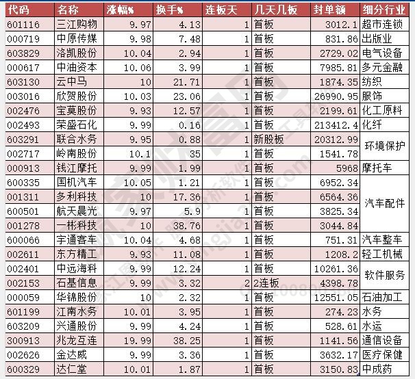 2023年3月28日漲停
