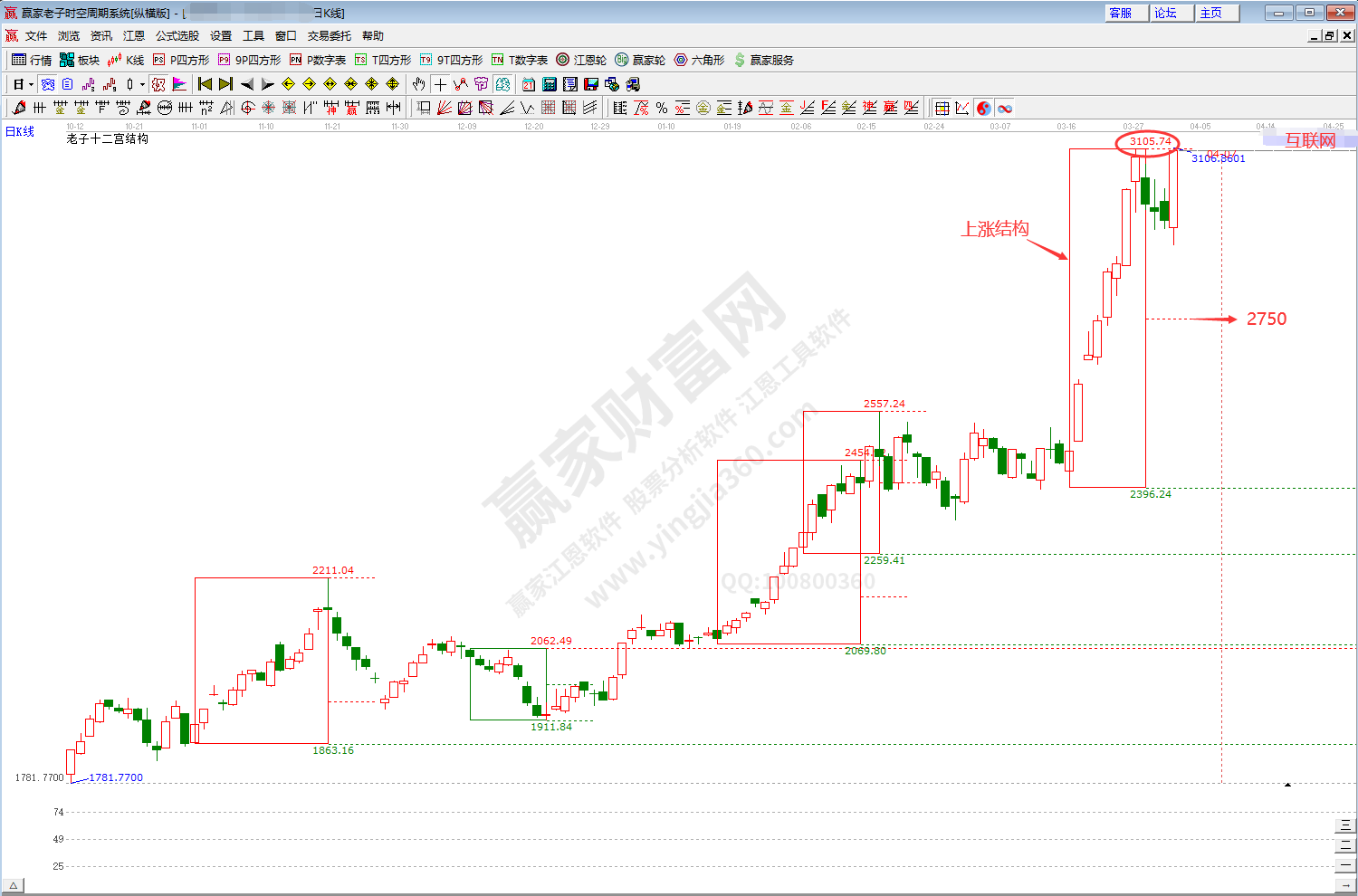 互聯網板塊時空分析