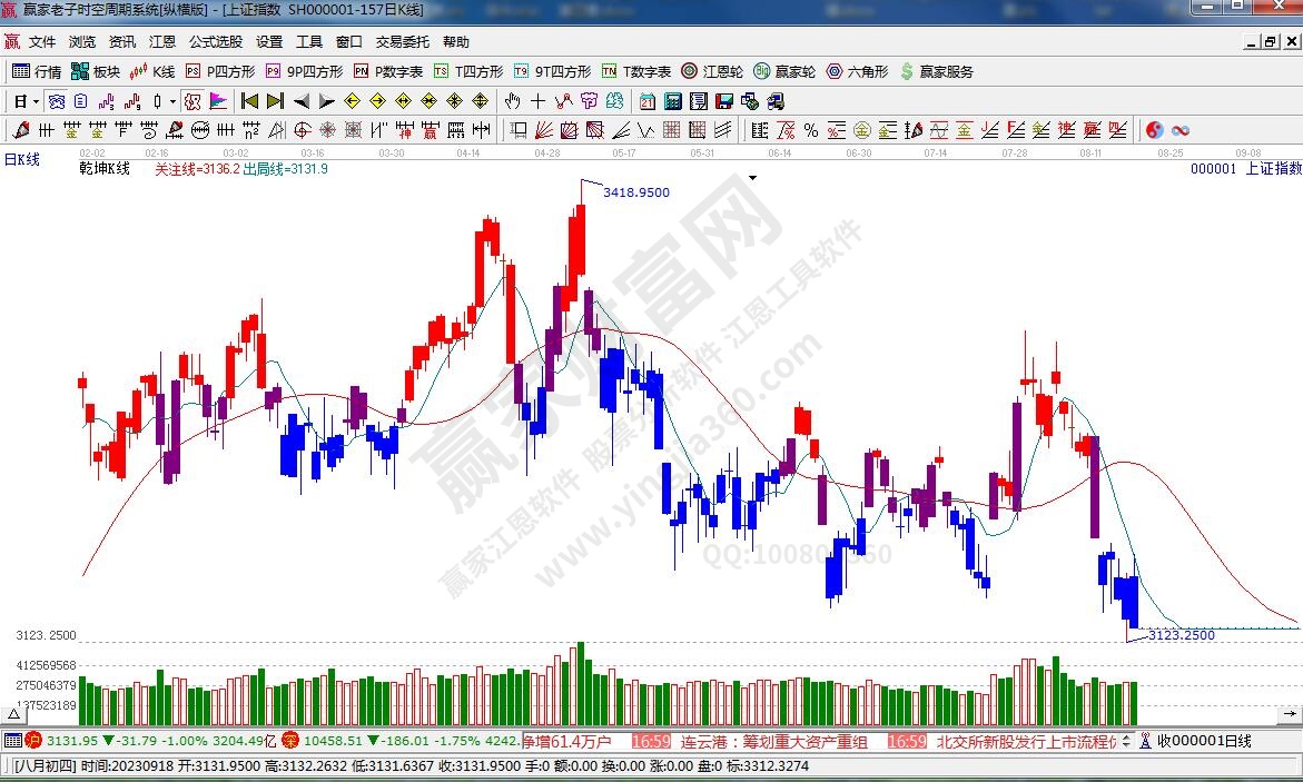 滬指贏家乾坤K線工具 滬指贏家乾坤K線工具